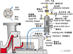 沖洗方案